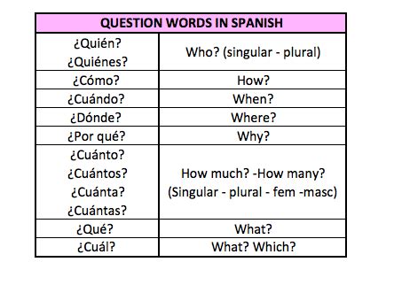 who what when where why spanish|spanish interrogative words.